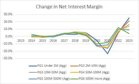 Graph of Change in Net Interest Margin for 6 asset size categories from under $2 million to $500 million and up showing all categories generally moving in parallel around 0% from 2014-2016, slightly increasing from 216-1018 to above 0%, decreasing from 2018-2021 to below 0%, a sharp increase from 2021-2022, and all categories diverging in different directions from 2022-2023.