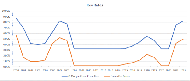 Graph of JP Morgan Chase Prime Rate and Forbes Fed Funds Rate moving in parallel with a decline in rates from 2000-2002, a valley from 2002-2004, an increase and fall from 2004-2006, a sharp decline from 2006-2008, a long valley from 2008-2014, a slow rise from 2014-2018, a decline from 2018-2020, and a sharp incline from 2021-2023.