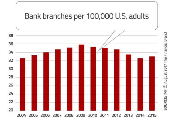 Branches-per-100000