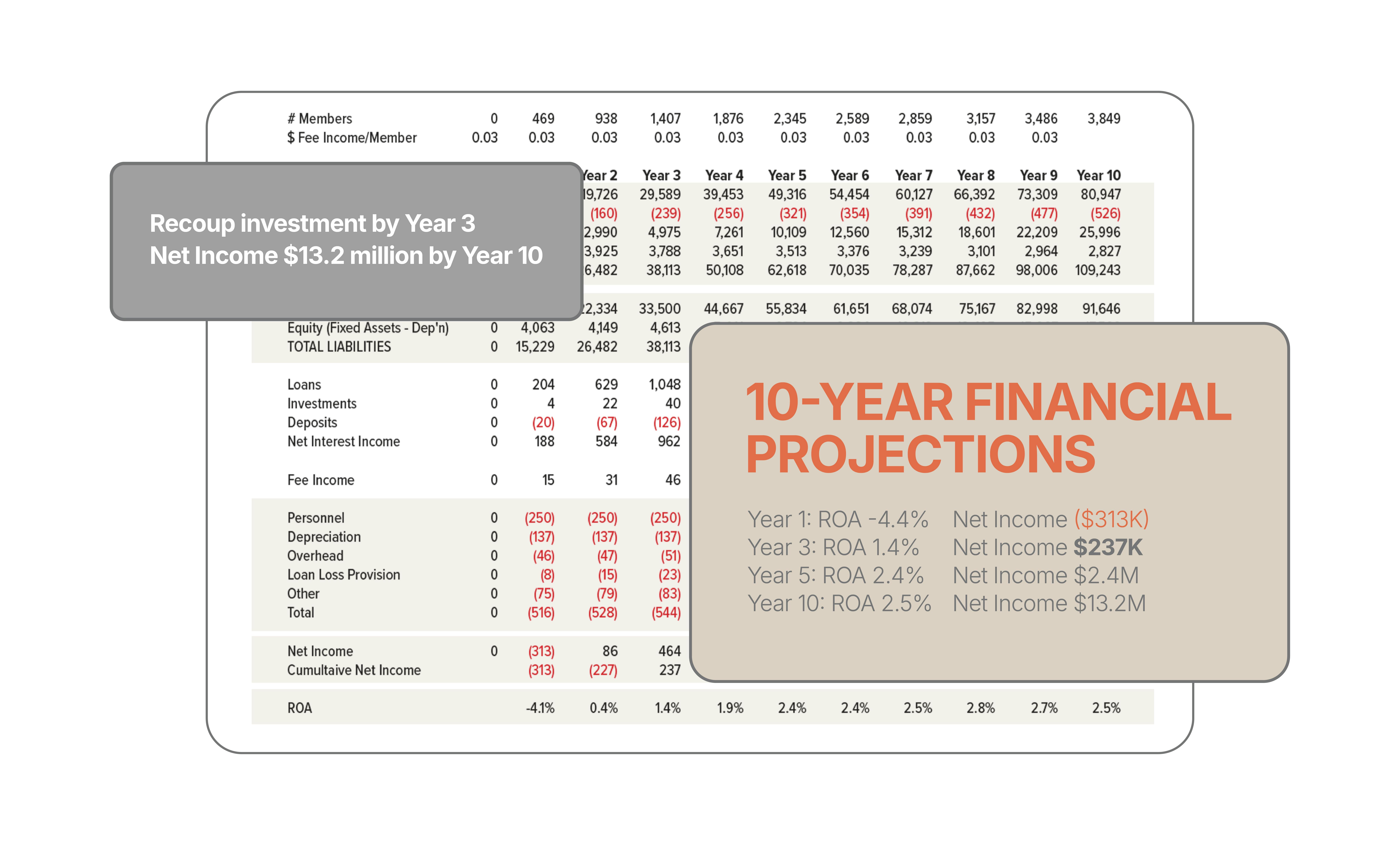 10-year financial projections chart