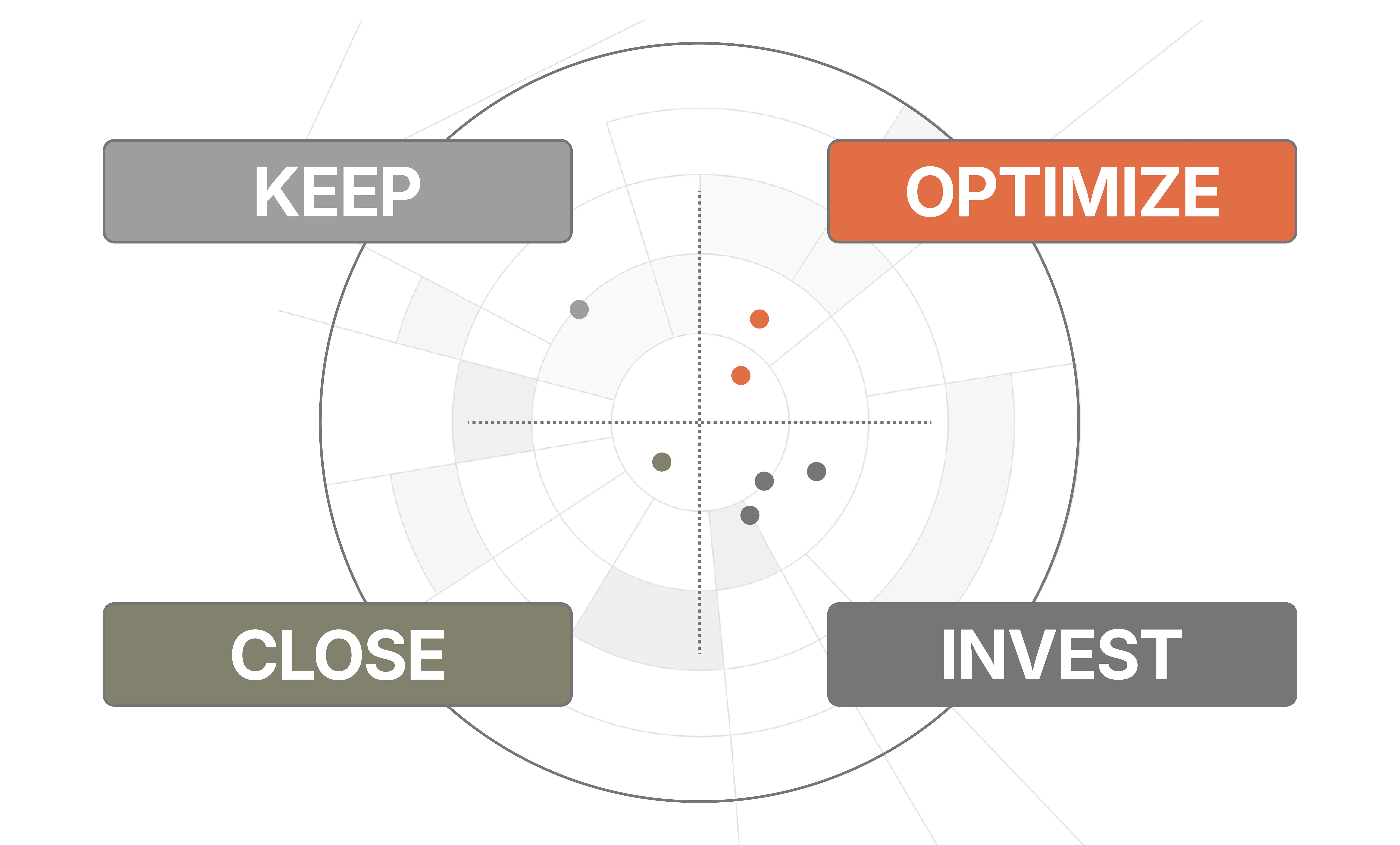 keep, optimize, close, invest matrix