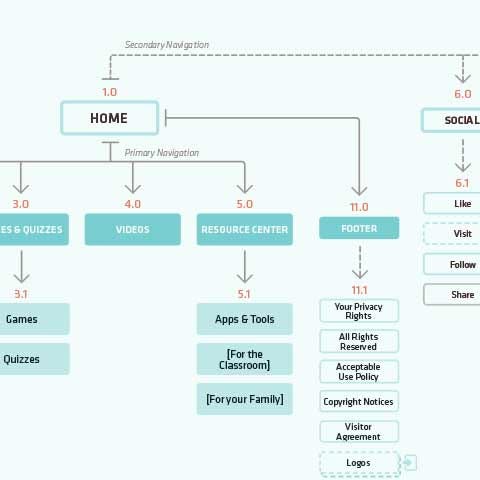 Close-up of a website information architecture diagram