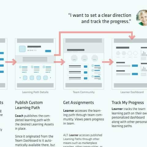 Screenshot of a document describing the flow of key tasks on a website