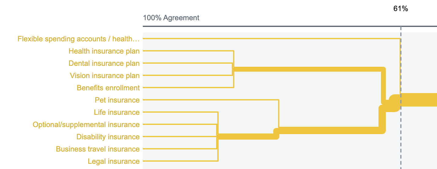 Dendogram with flexible spending and health savings added