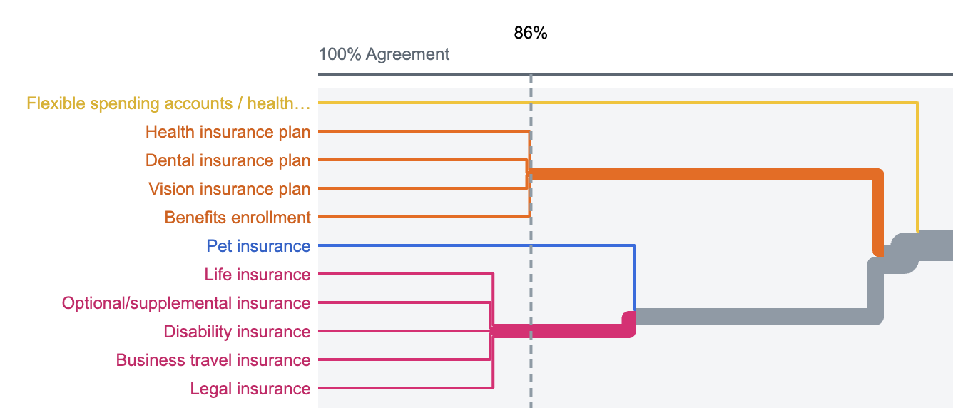Dendogram of health insurance, dental insurance, vision insurance, and benefits enrollment