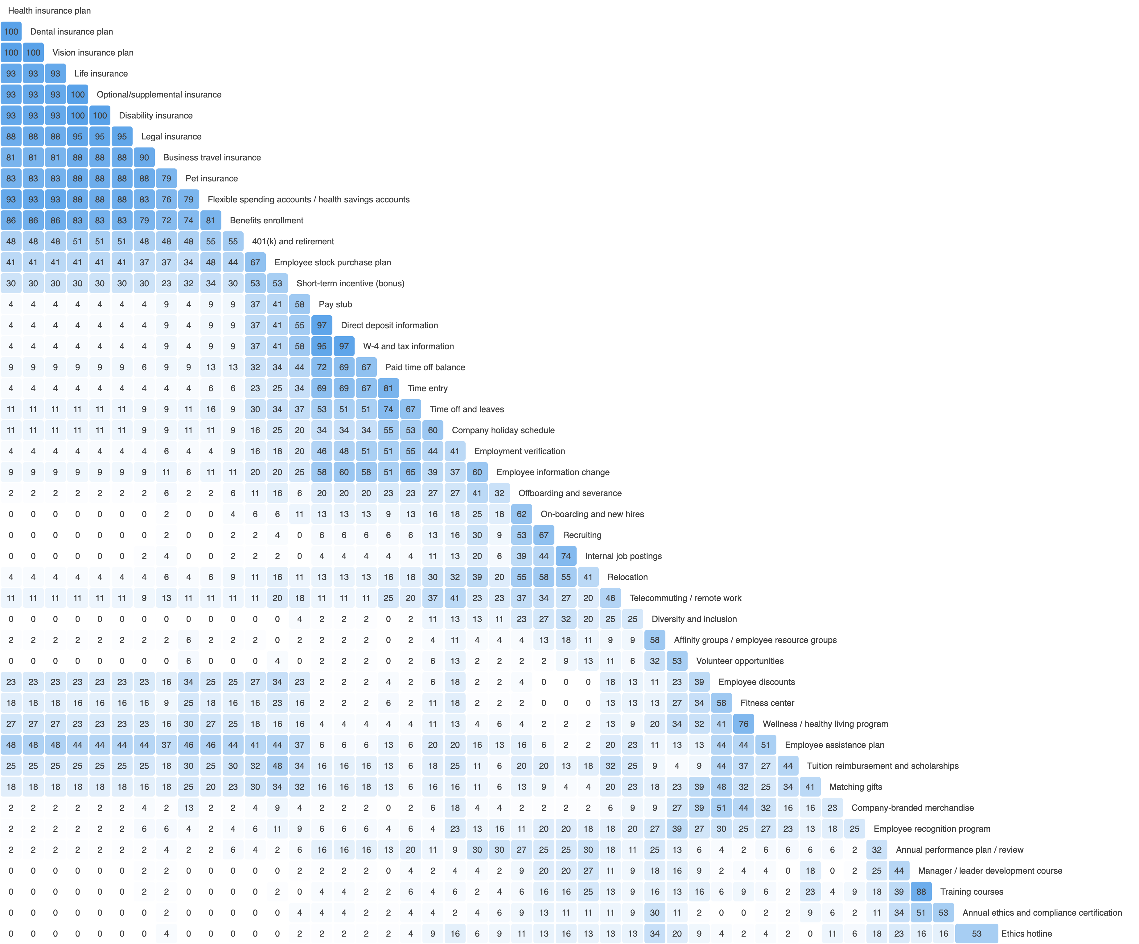 Statistical analysis diagram for grouping categories