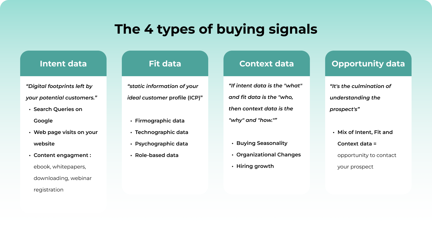 The 4 types of buying signals