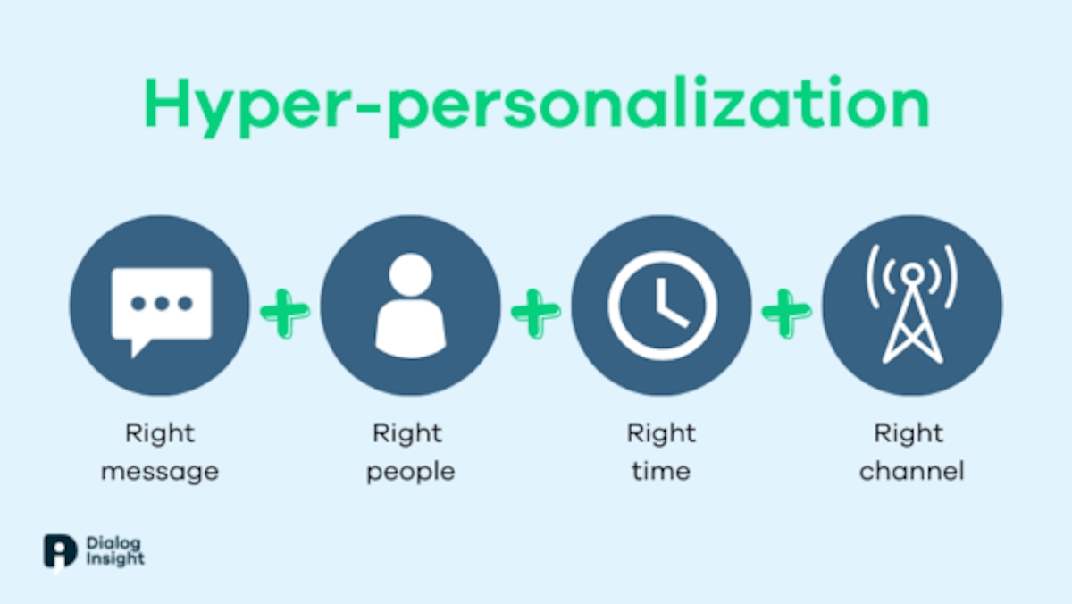Hyper personalization example