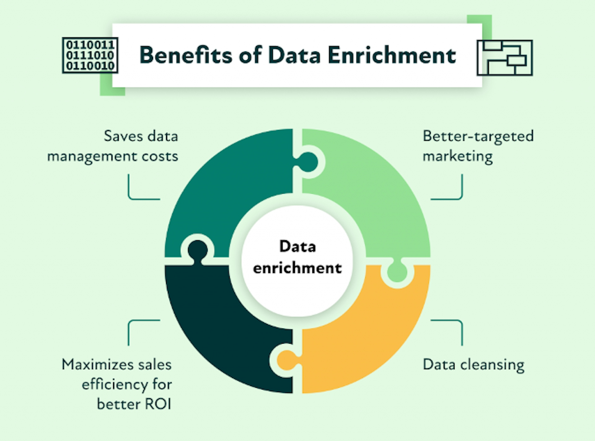 Benefits of data enrichment