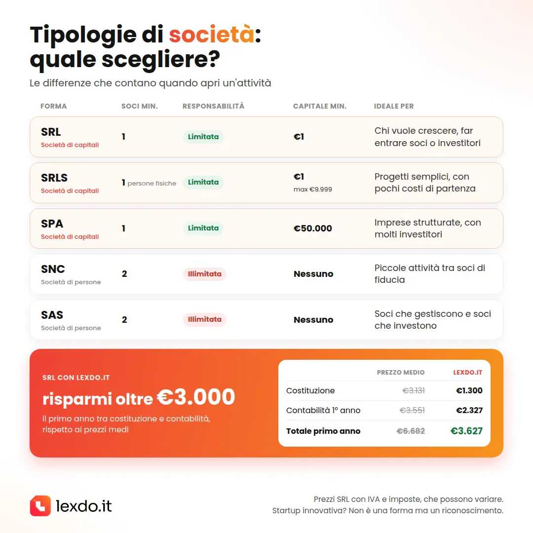 Tipologie di società a confronto: SRL, SRLS, SPA, SNC e SAS per soci minimi, responsabilità e capitale minimo. Con LexDo.it una SRL costa €3.627 il primo anno invece di €6.682
