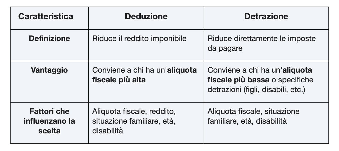 tabella vantaggi deduzione e detrazione