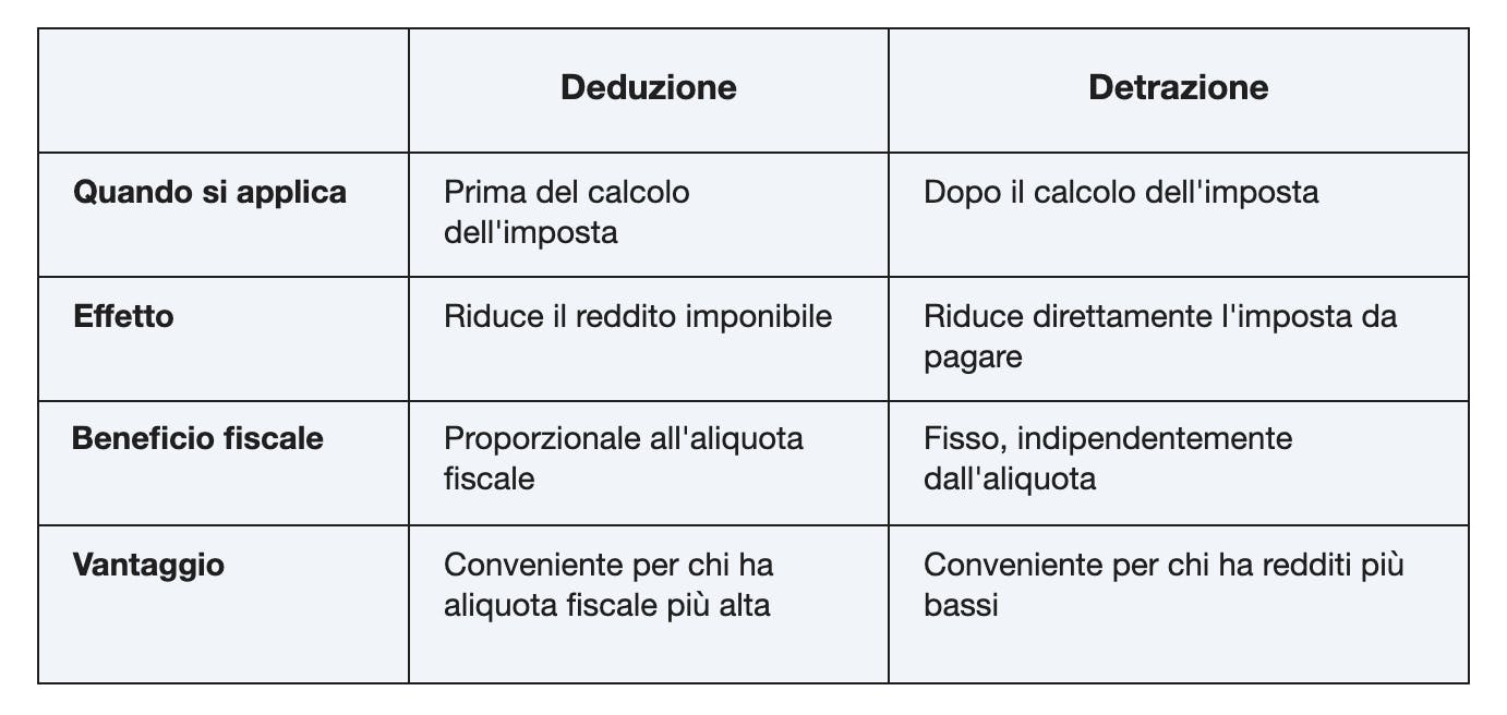 tabella differenze deduzione e detrazione