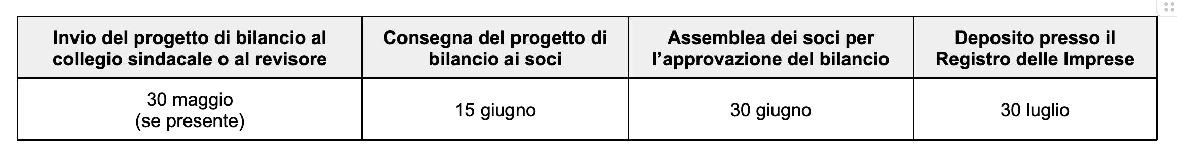 Assemblea dei soci entro 180 giorni dalla chiusura dell'esercizio