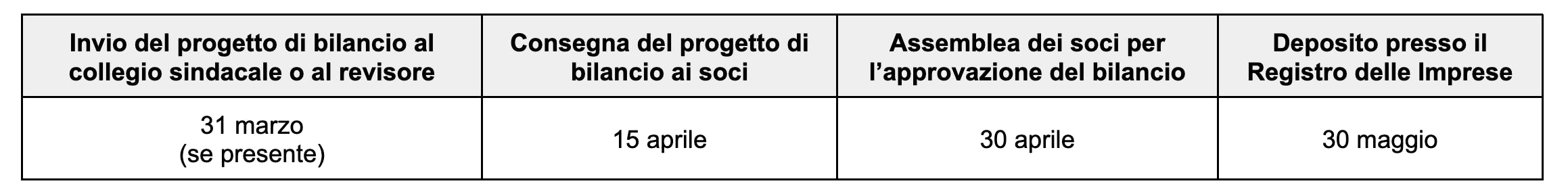Assemblea dei soci entro 120 giorni dalla chiusura dell'esercizio