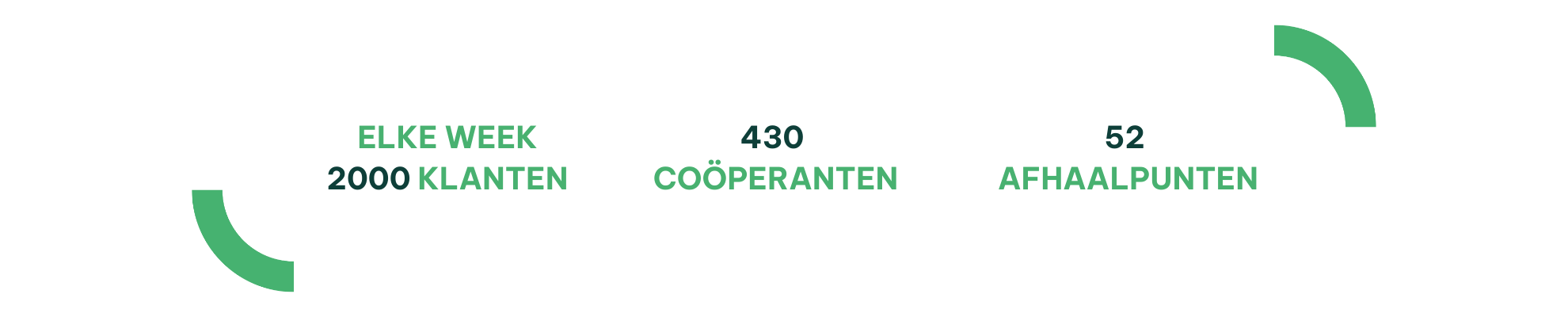 Banner met cijferinfo over De Wassende Maan 2000 klanten, 430 coöperanten, 50 afhaalpunten