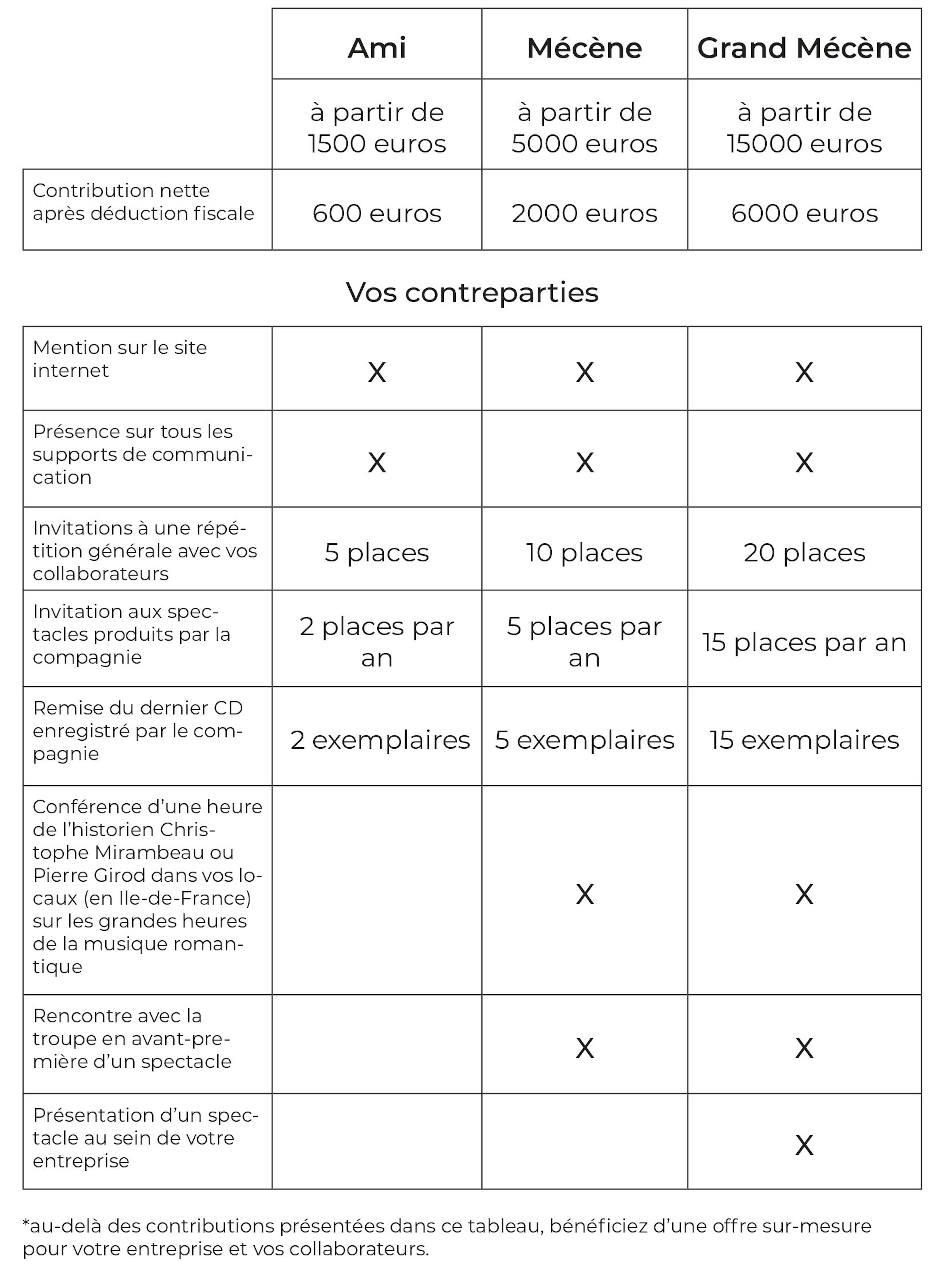 Tableau mécenat entreprise