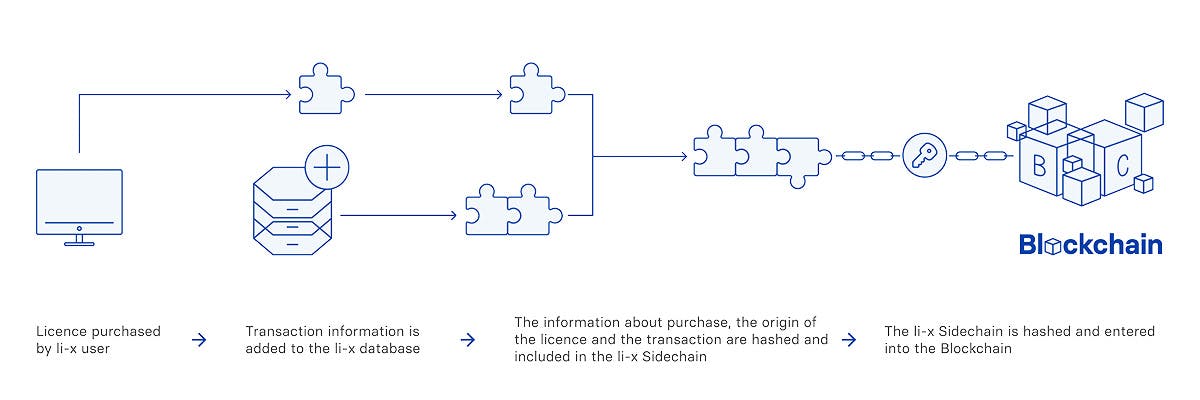 Even More Security on the Used Software Market