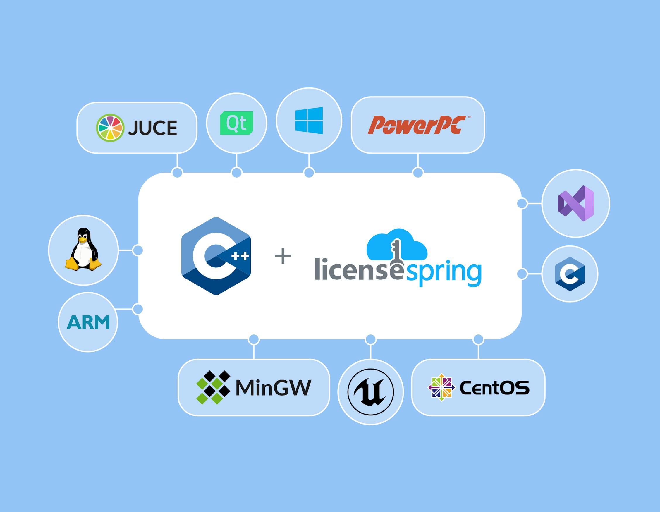 License Management API for C and C++ Applications