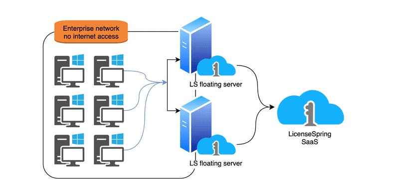 LicenseSpring Floating Server Diagram