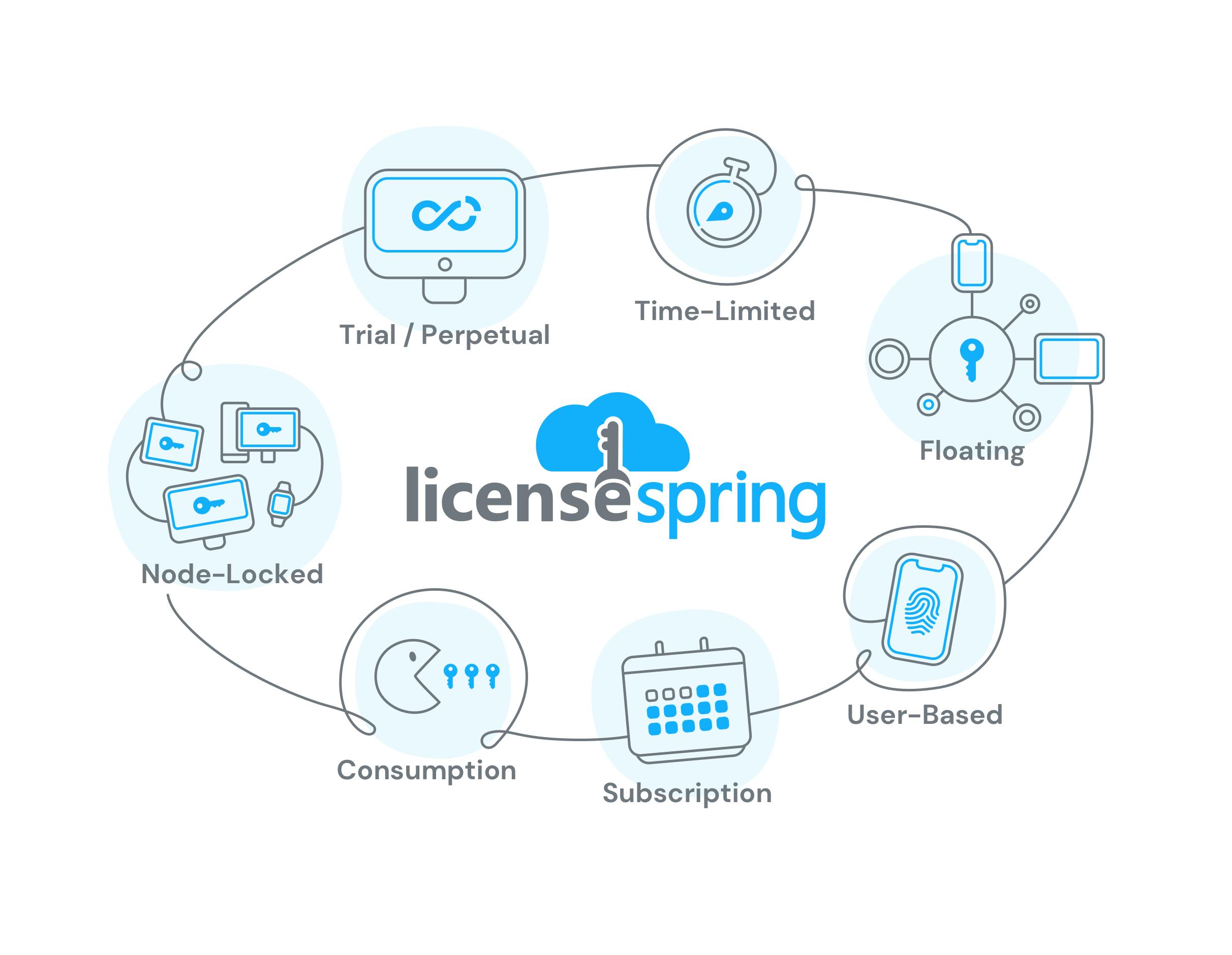 LicenseSpring License Types