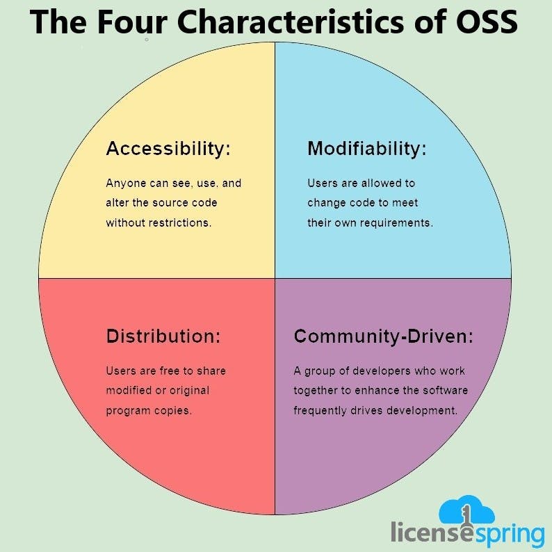 Diagram outlining the four main characteristics of OSS: accessibility, modifiability, distribution and community-driven.