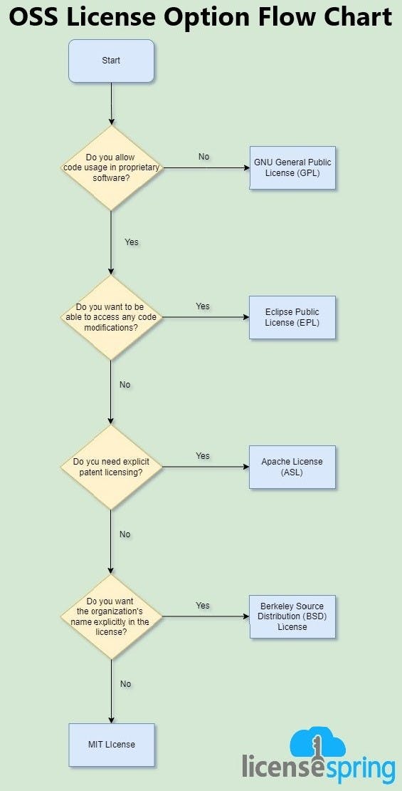 Flowchart to assist with selecting which OSS license type is right for you.