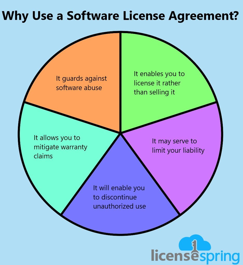 Pie diagram outlining the five main reasons you should use a software license agreement.