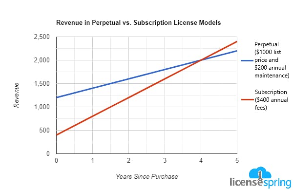 A line graph displaying where subscription license models begin to outdo perpetual licenses revenue-wise.