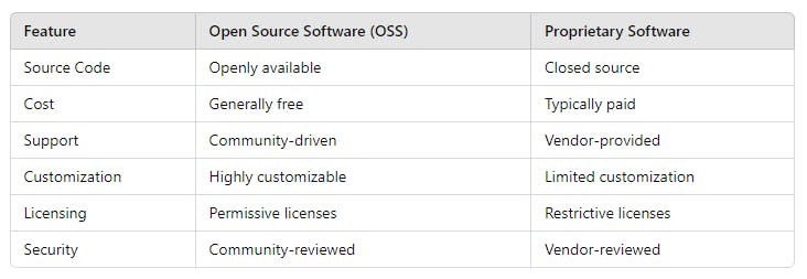 Table illustrating the differences between OSS and Proprietary Software.