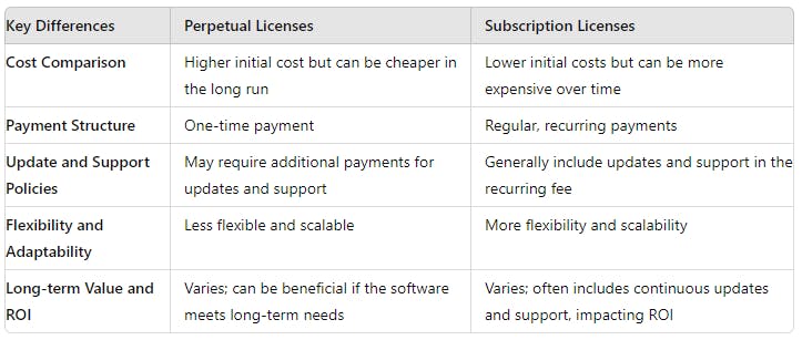 Table showing key differences between perpetual and subscription licenses.