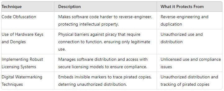 Table depicting the different techniques for piracy prevention.