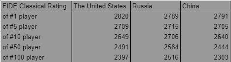 Russia has a lot of good chess players.