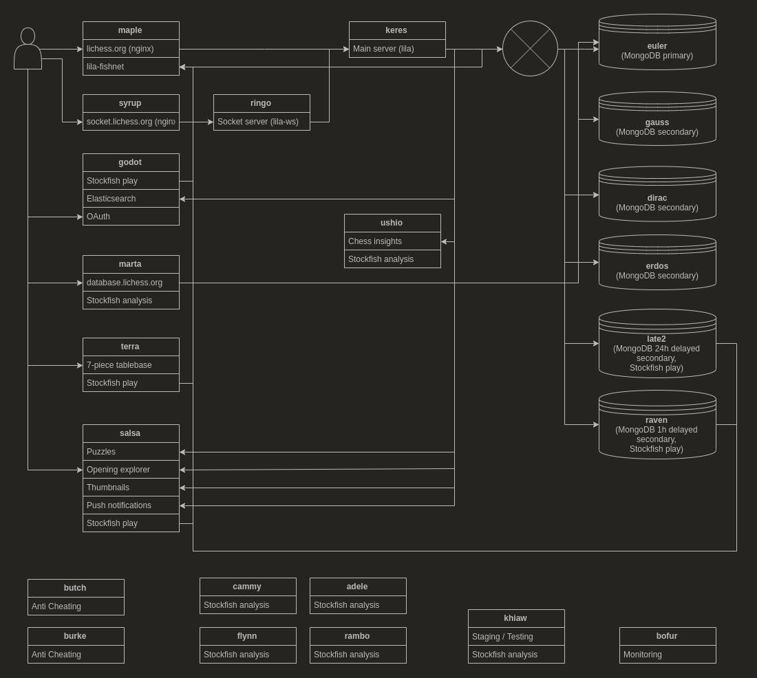 Diagram of servers used for Lichess