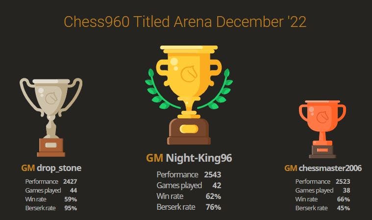 The November Titled Arena 960 does a 360 with Bortnyk first, Carlsen seventh