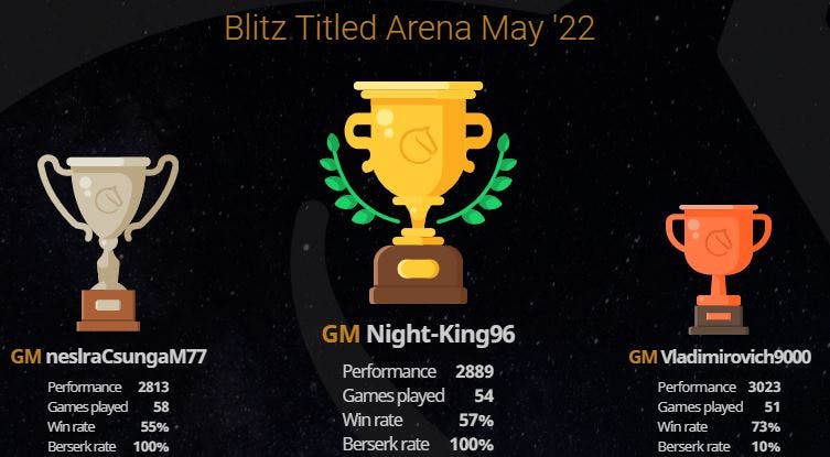 Bortnyk wins Titled Arena (Formerly World Championship)