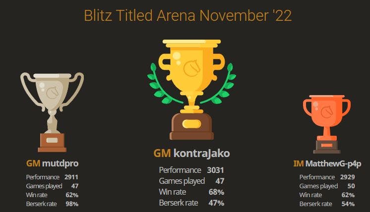 KontraJako narrowly wins TA Arena ahead of mutdpro, MatthewG-p4p