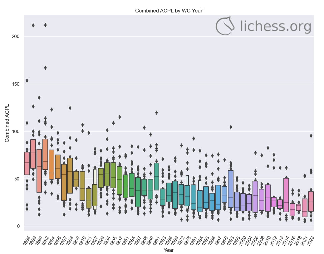 World Chess Championship 2023: Reactions, Statistics, and Impressions