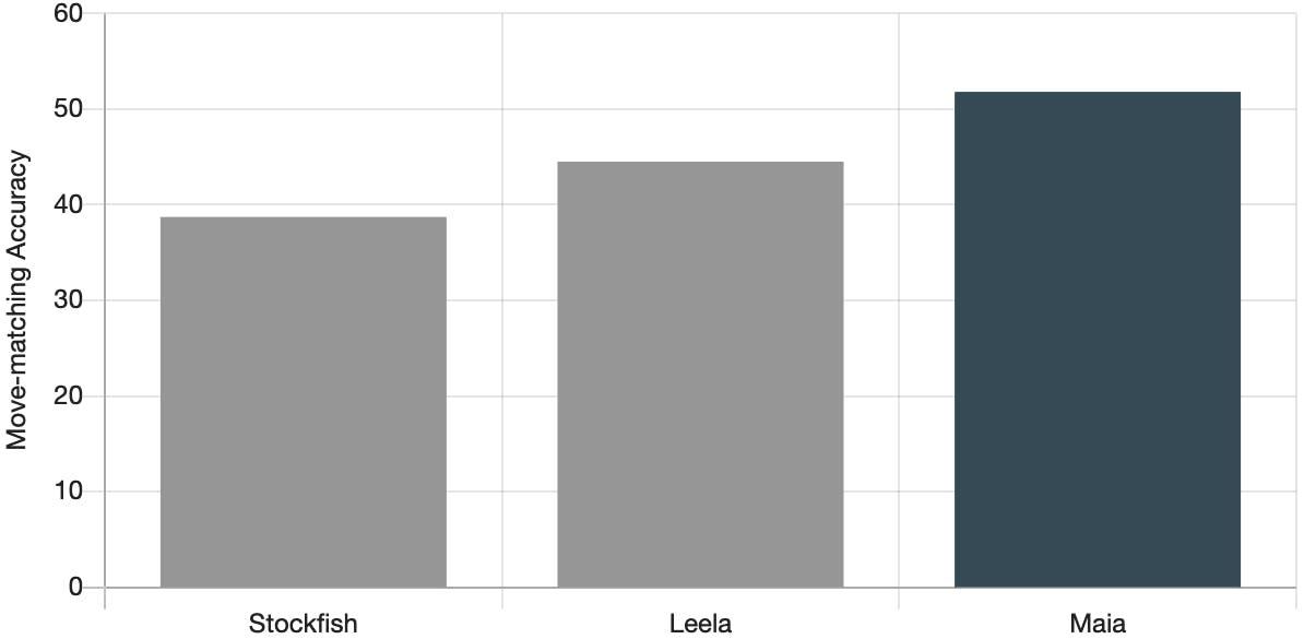 Introducing Maia, a human-like neural network chess engine