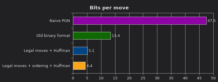 Lichess time control popularity (graphs) • page 1/3 • Lichess