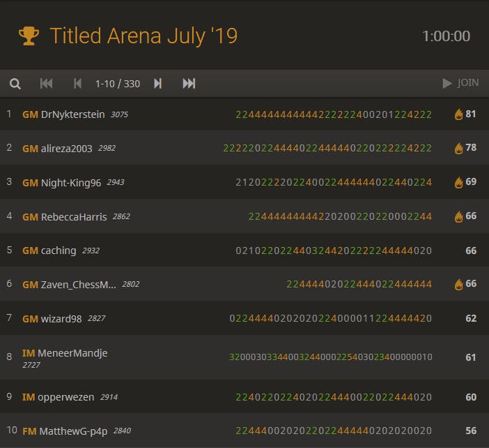 Standings at 1 hour in.