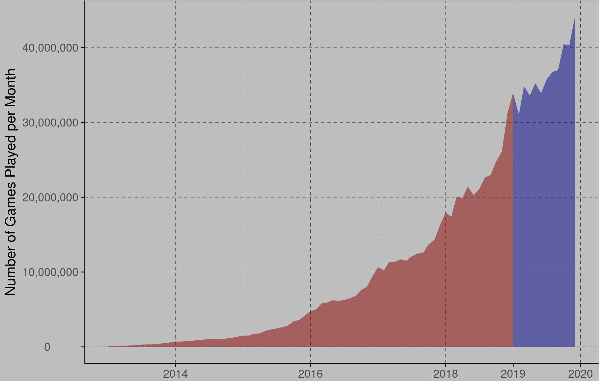 Increase in standard rated games