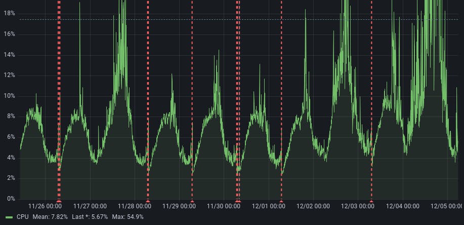 CPU spiking