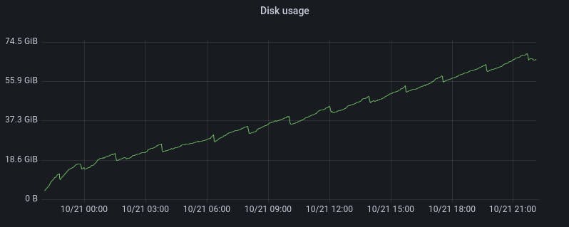 Jagged graph