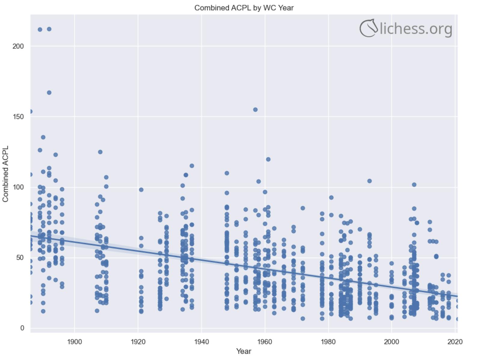 Lichess now shows accuracy in percentages after the sever analysis. :  r/chess