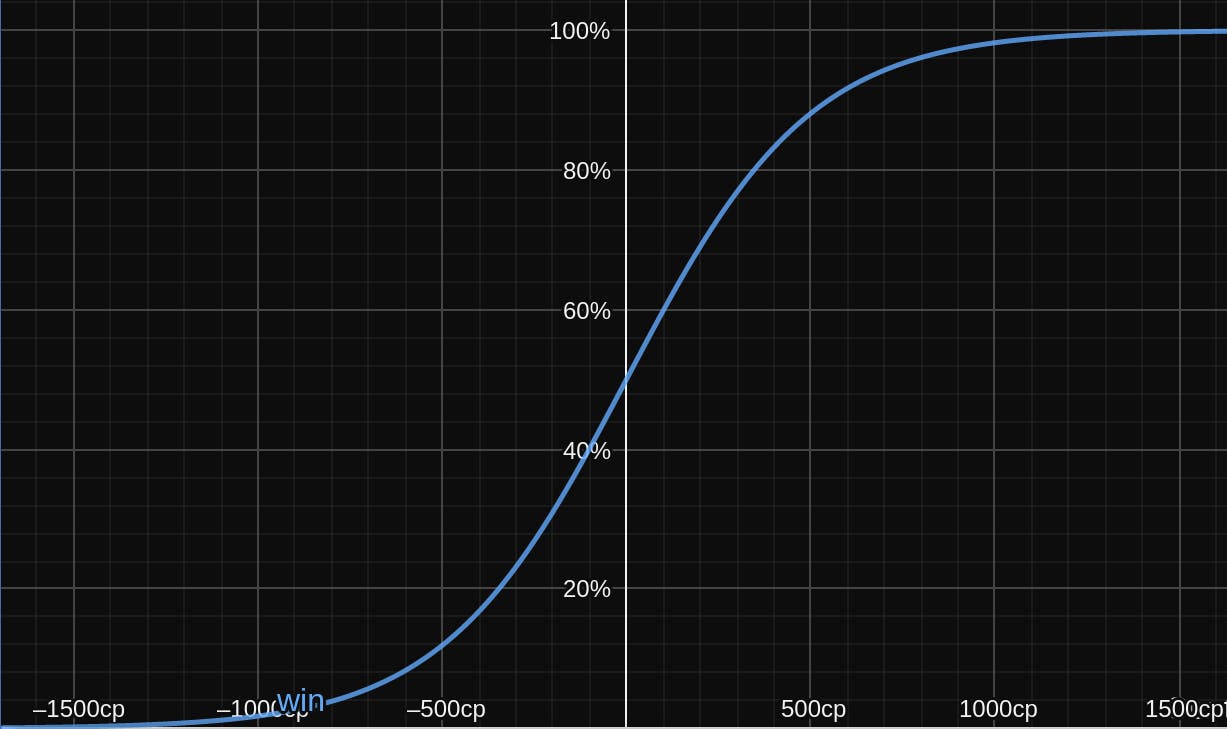 Lichess now shows accuracy in percentages after the sever analysis. :  r/chess