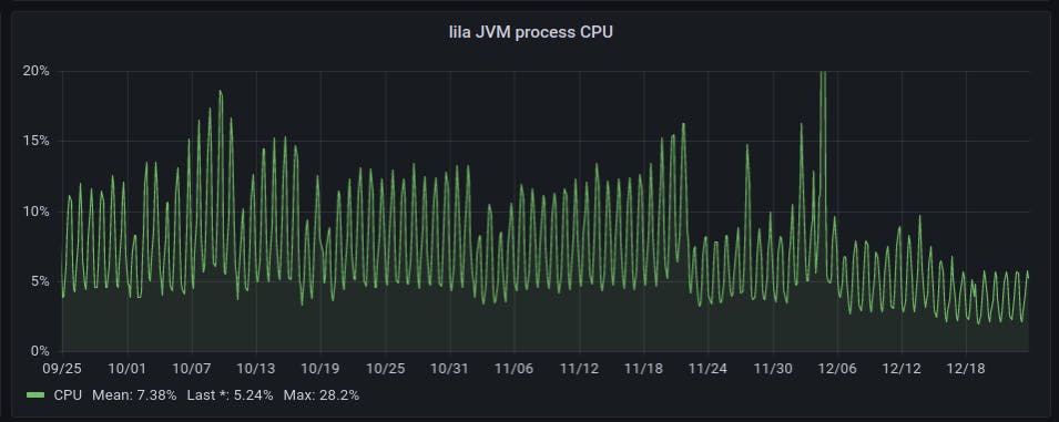 Improved CPU usage