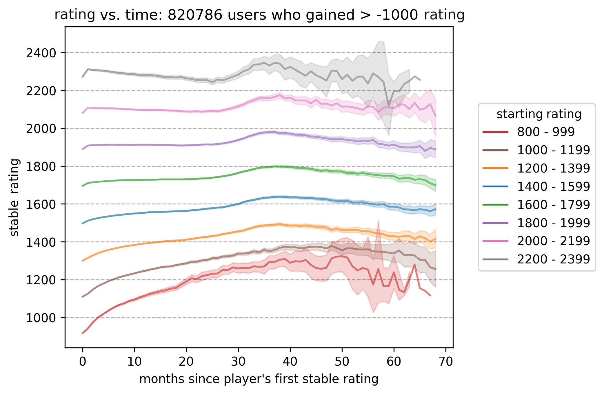 ELO ratings: Variations in time - Woochess-Let's chess