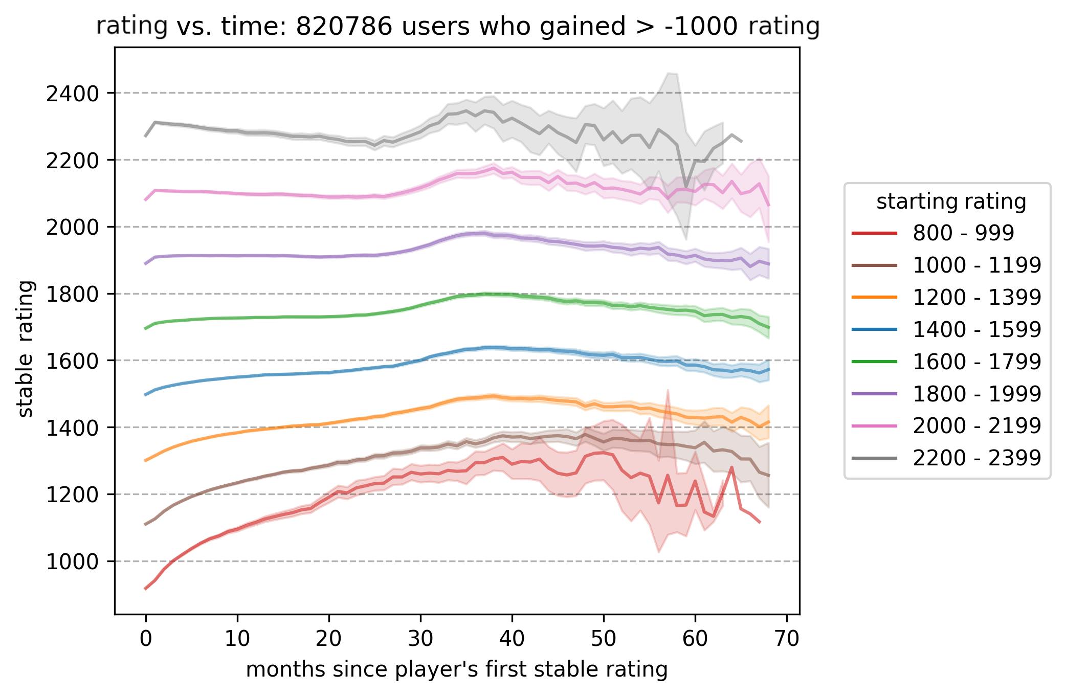 Distribution of Elo rating points among active chess players.