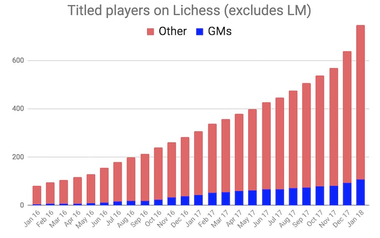 With a grand total of 4,616,568,598 games at the time of scraping this  data. Thank you Lichess! : r/AnarchyChess