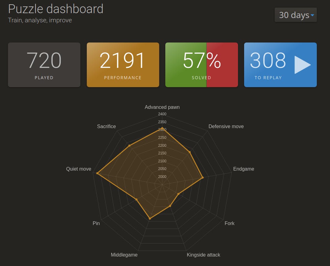 noahlz's Blog • Current Lichess Puzzle Regimen •